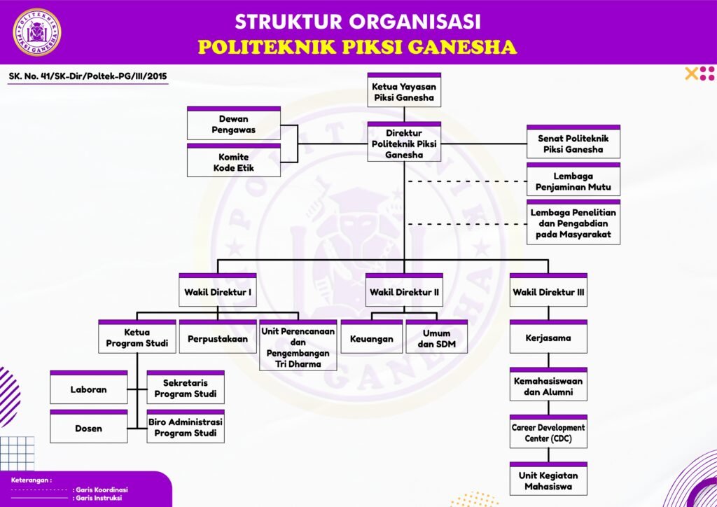 Struktur Organisasi Politeknik Piksi Ganesha Indonesia Kebumen